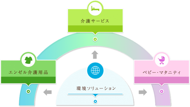 エンゼル＆アイ株式会社